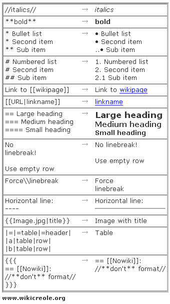 Creole Markup Cheat Sheet